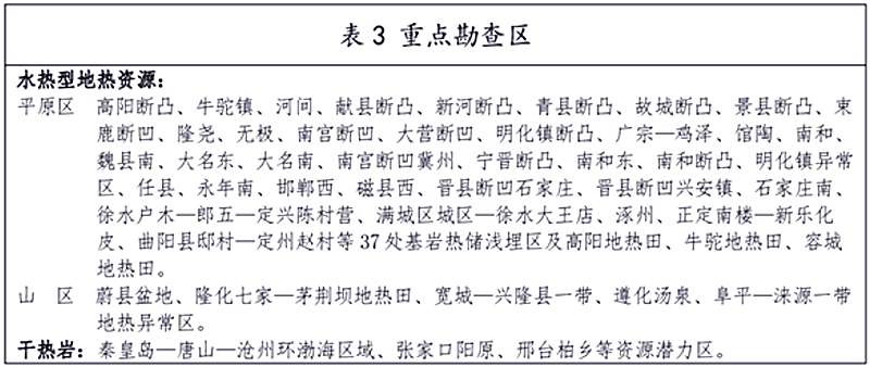 面積1512.2平方公里!河北劃定6個重點區(qū)開發(fā)地?zé)豳Y源-地大熱能 面積1512.2平方公里!河北劃定6個重點區(qū)開發(fā)地?zé)豳Y源-地大熱能
