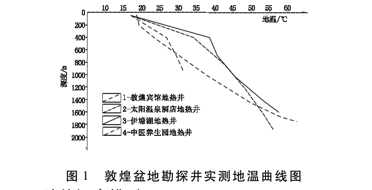 敦煌盆地地熱資源特征及開發利用方向研究-地大熱能