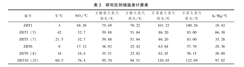 日土縣溫泉水化學特征及開發利用研究-地大熱能 日土縣溫泉水化學特征及開發利用研究-地大熱能